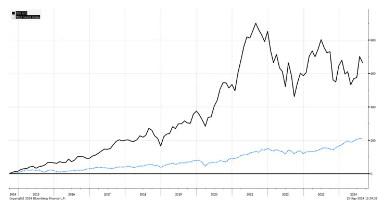 2 msci world