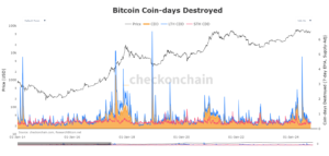 BTC CDD