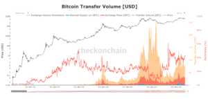 BTC transfer volume