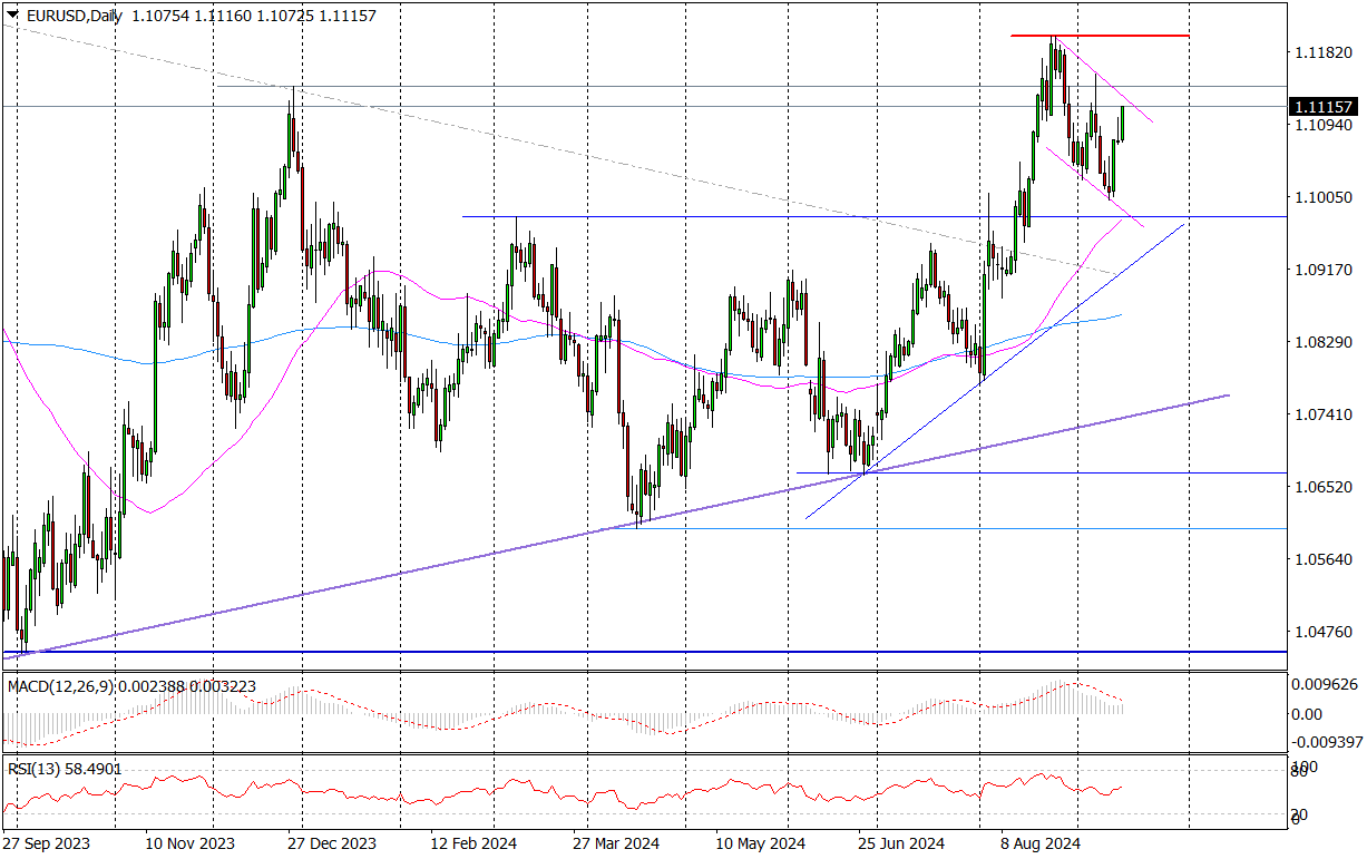 EURUSD Daily_16092024