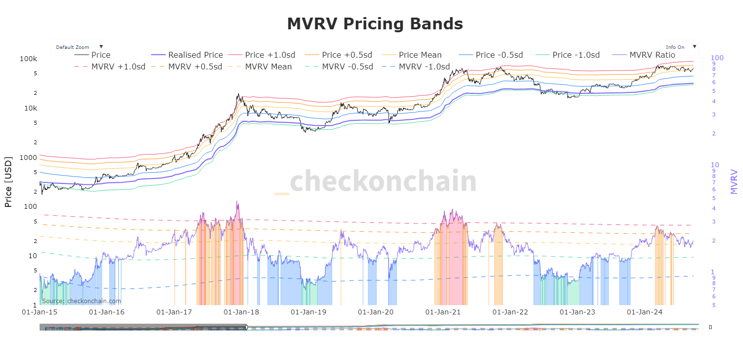 MVRV