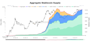 Stablecoin Supply