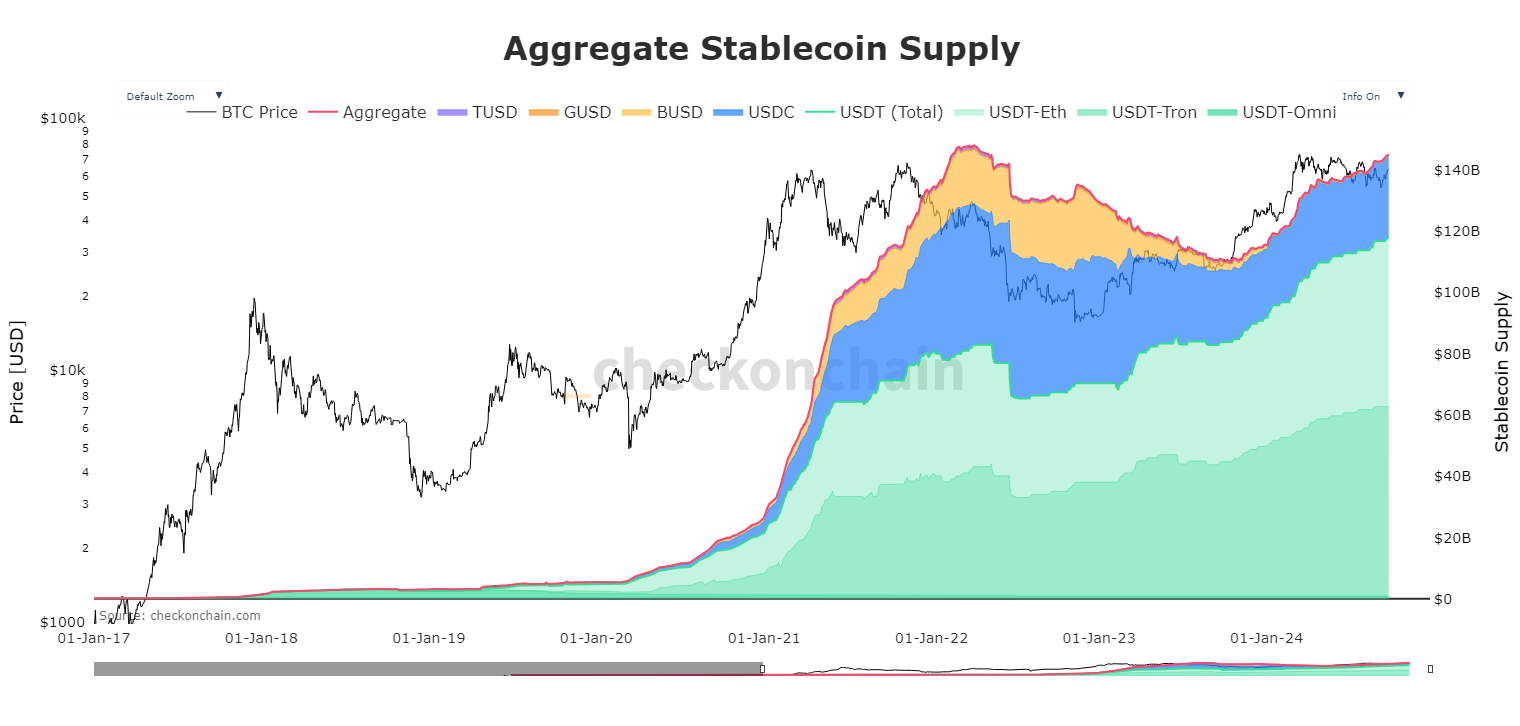 Stablecoin Supply - analiza on-chain