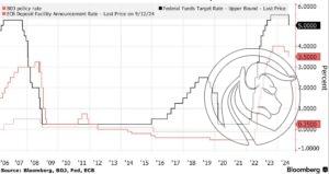 Stopy_procentowe_BoJ_ECB_Fed_bloomberg_20092024