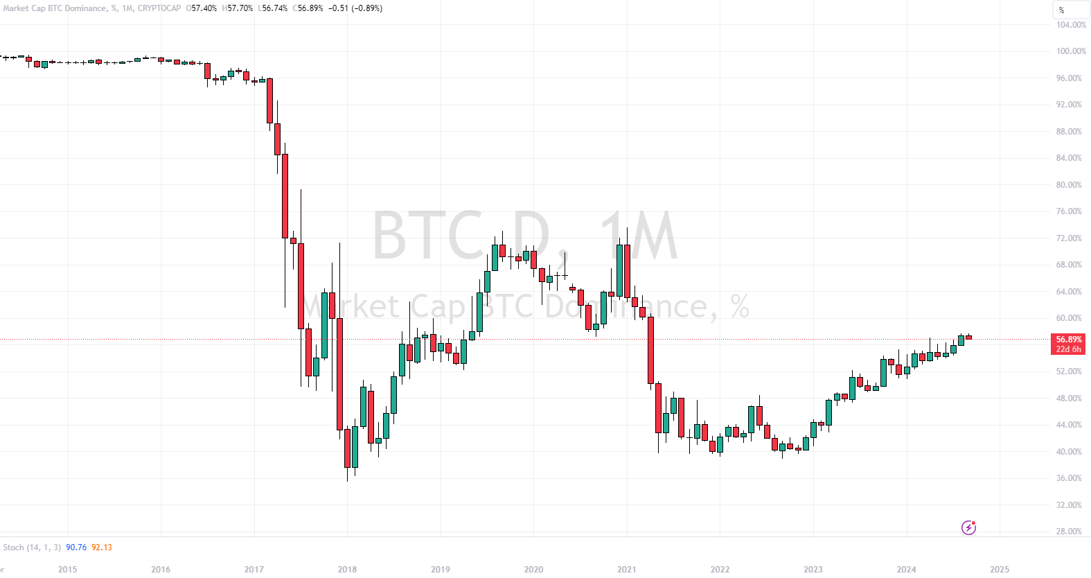 btc dominacja