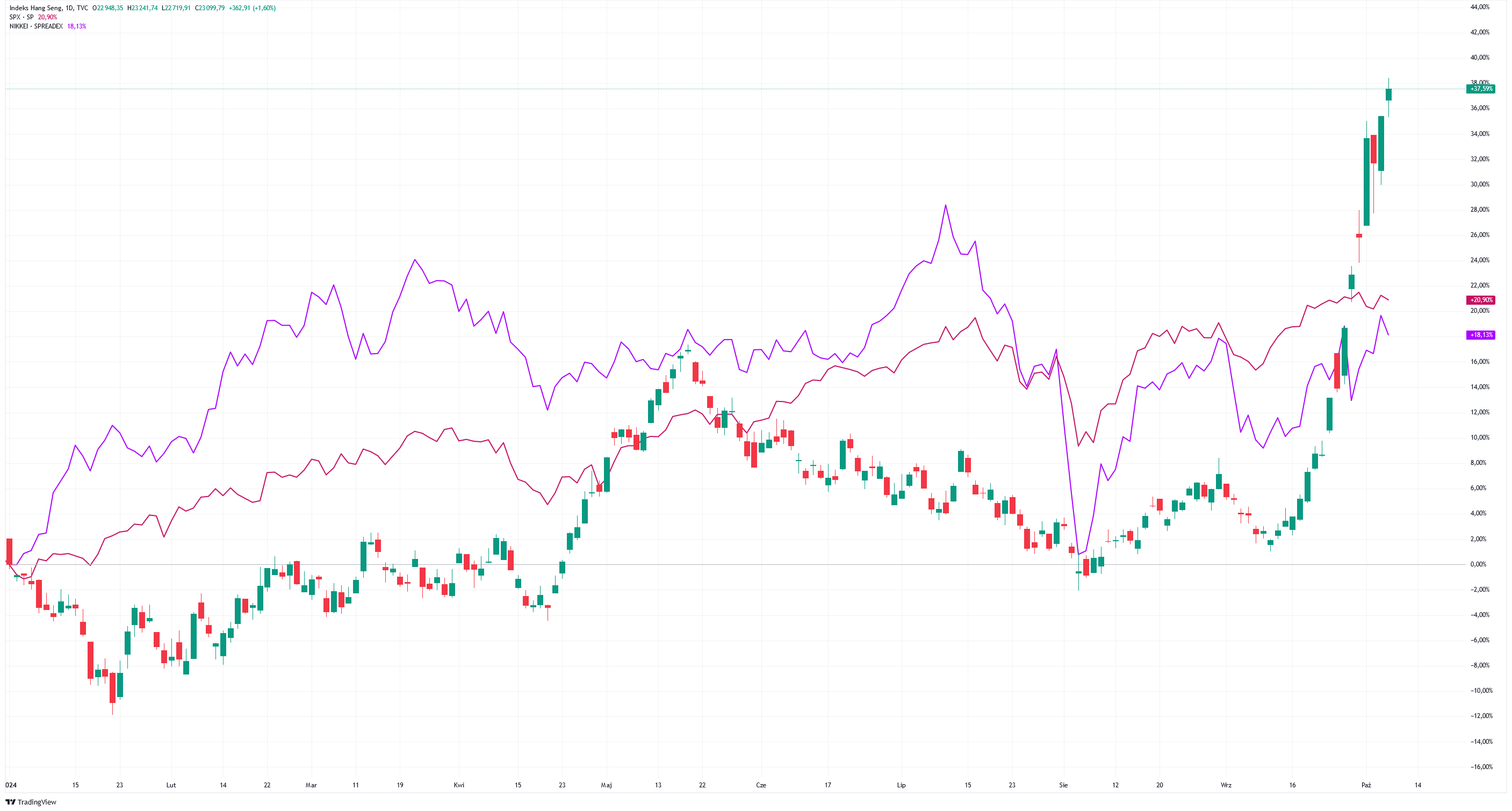 1 Hang Seng