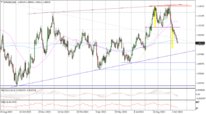 EURUSD Daily_17102024