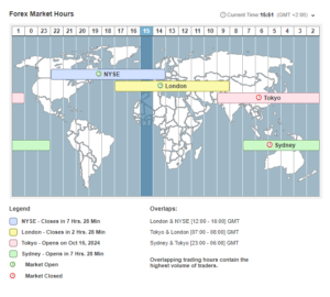 Forex Session hours
