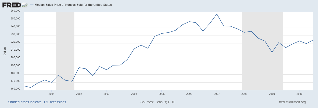 Median Sales Price US houses