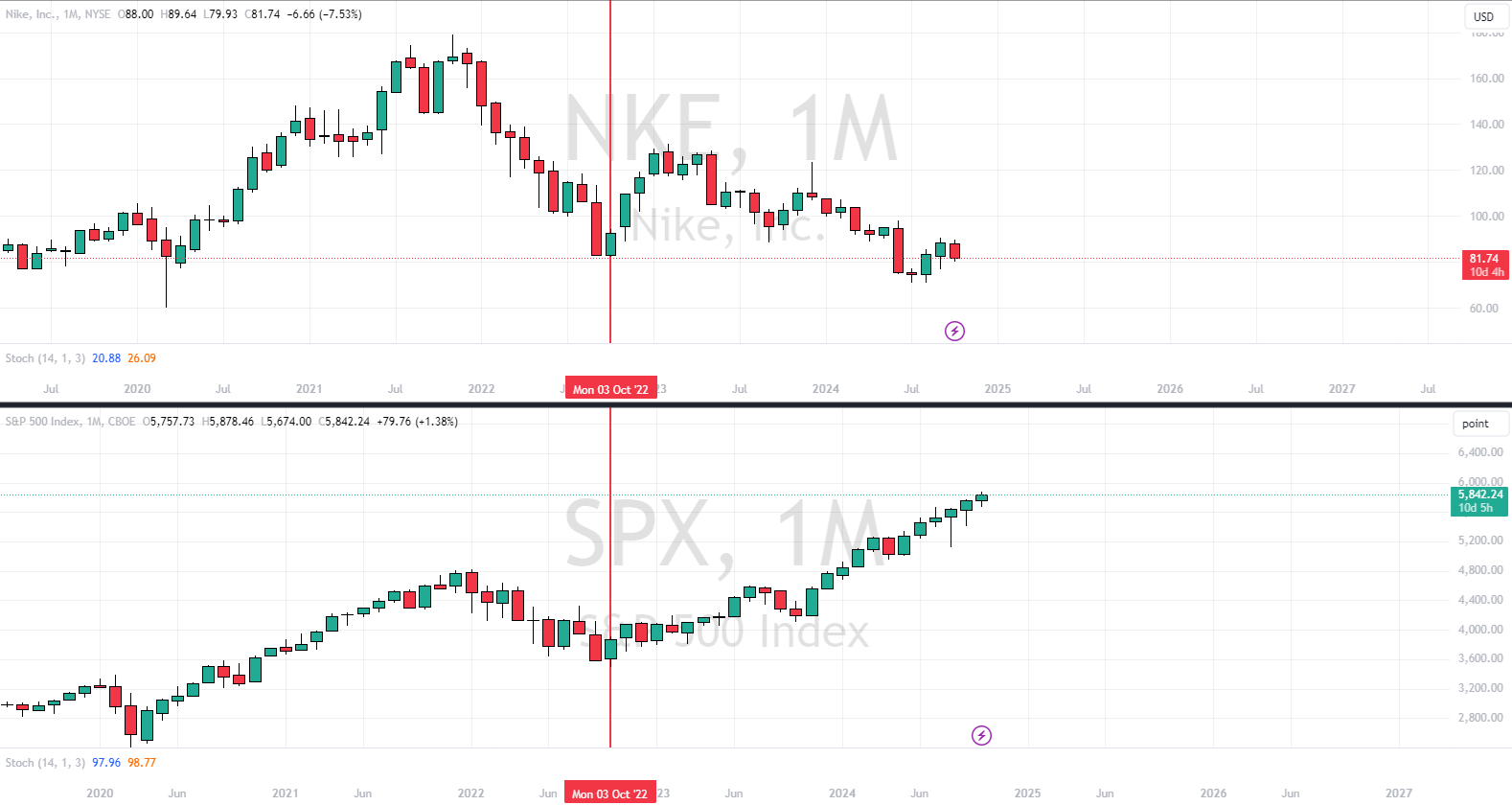 Nike vs SPX