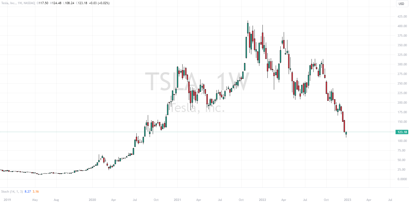 Tesla - dlaczego inwestorzy tracą