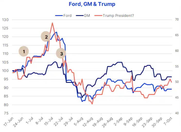 ford gm trump