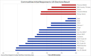 Commodities Initial Response to US Elections Result - 6.11.2024