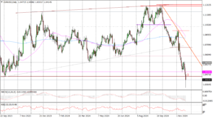 EURUSD Daily_fxclub_23112024