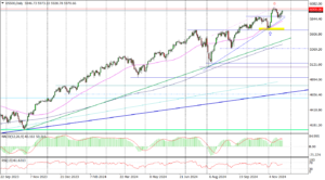 US500 Daily_fxclub_23112024