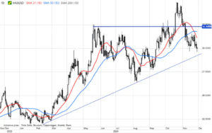 Wykres XAGUSD - 29.11.2024