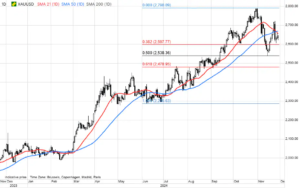 Wykres XAUUSD - 29.11.2024