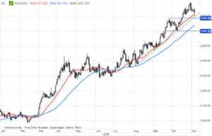 XAUUSD - 6.11.2024