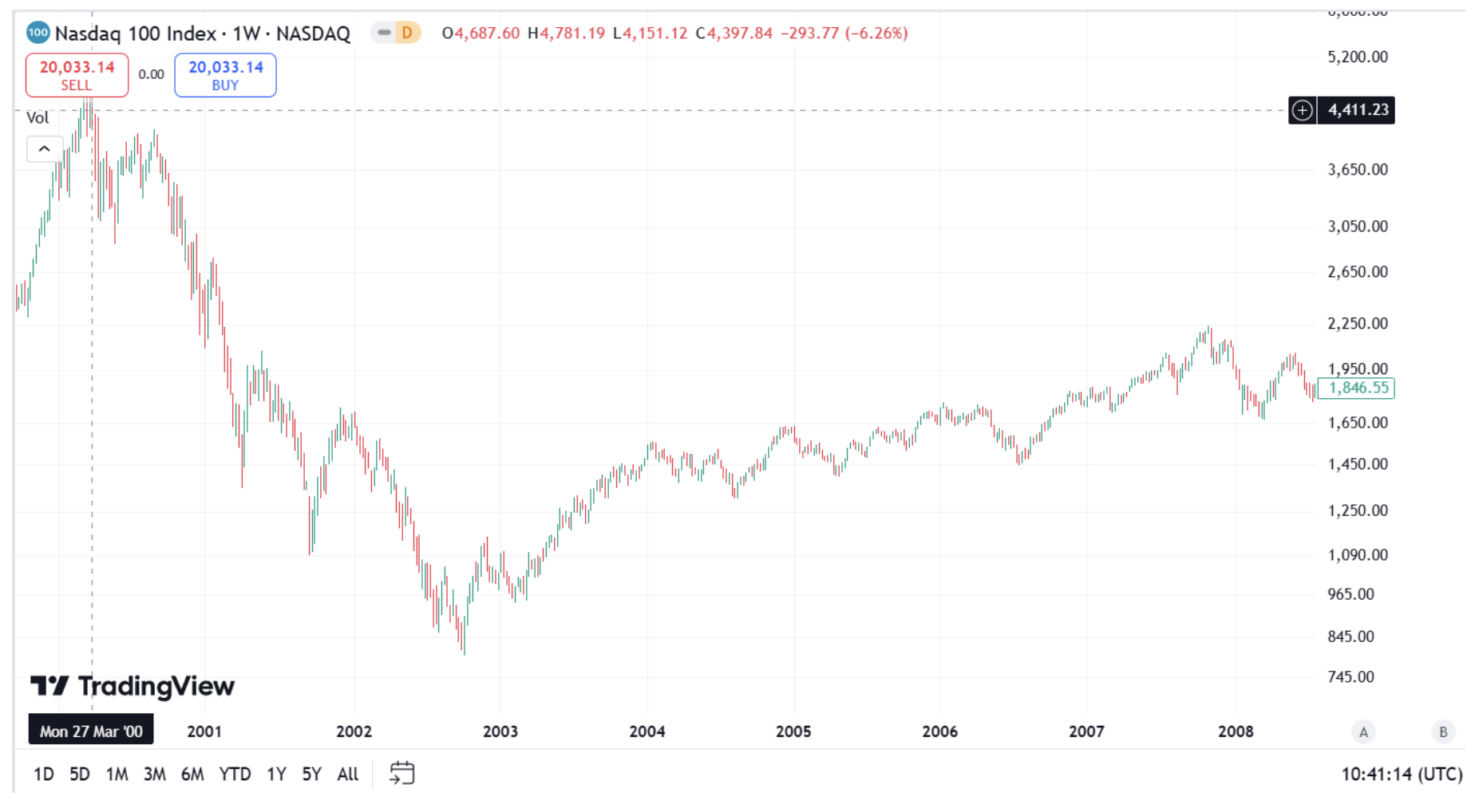 nasdaq wykres trading view