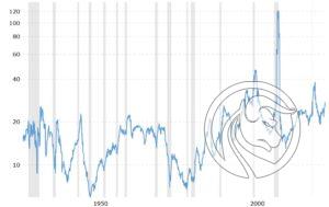spx pe od 1928