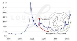 1 cena uranu usd za funt od 1998