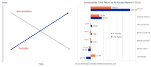 2 contango i backwardation