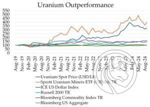 4 uranium outperformance