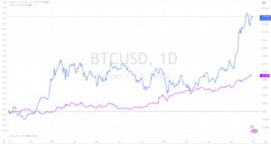 BTC i Nasdaq YTD