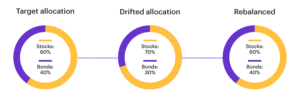 rebalancing