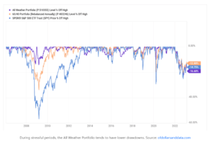 All-Weather Dalio