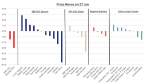 SP500 Prices Moves - 27.01.2025