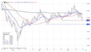 kurs gbpusd wykres