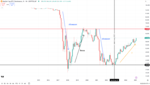 Altseason - hossa na kryptowalutach