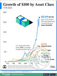The-Growth-of-100-by-Asset-Class_website_Apr10jpg