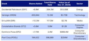 Warren Buffett - nowe inwestycje