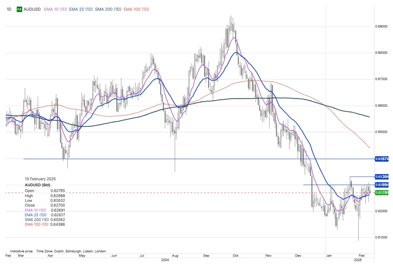 audusd wykres
