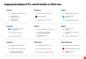 polki inwestują etf