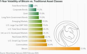 1 - 1-Year of Volatility of Bitcoin vs Traditional