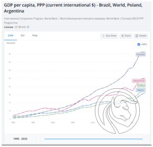 1 brazylia pkb wzrost