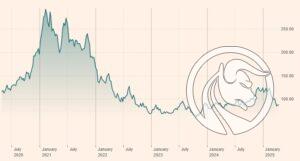 2 most shorted index