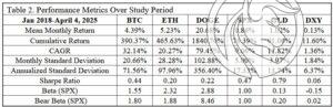 7 cryptos beta sharpe