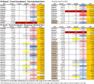 FX Board - Trend Scoreboard - Top Individual Pairs - 15.04.2025
