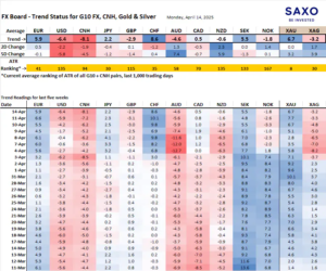 FX Board - Trend Status for G10 FX, CNH, Gold, Silver