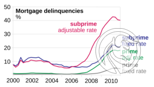 Mortgage_delinquencies_by_loan_type_(2000–2010).svg