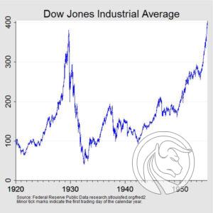 10b Chart 1: Dow Jones Industrial Average 600x600