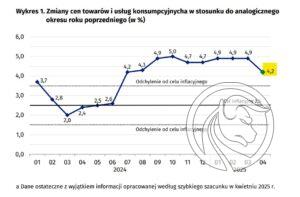 inflacja w polsce cpi