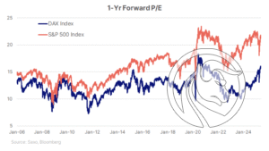 2 dax sp500 forward 1yr