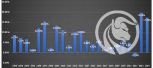 3 Swiss Re cat bonds index