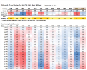 FX Board - Trend Status - 14.05.2025