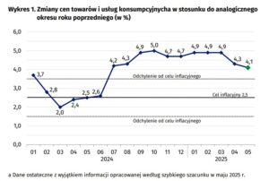 Inflacja CPI - Polska, maj 2025